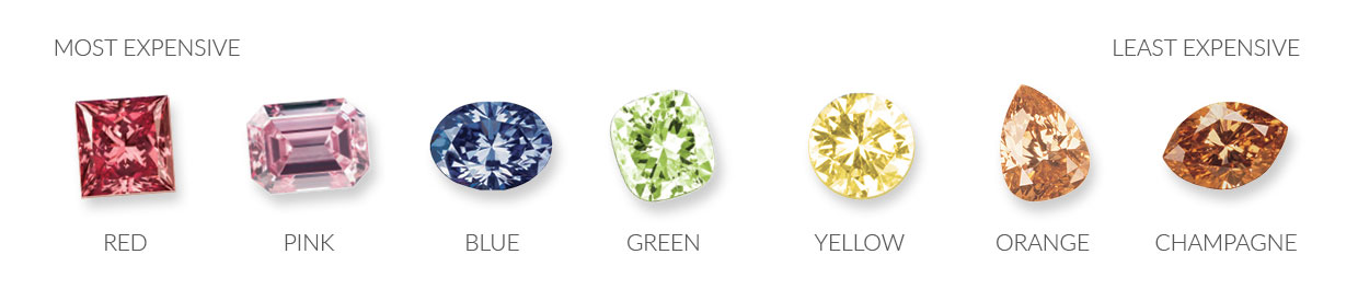 The range of natural coloured diamonds